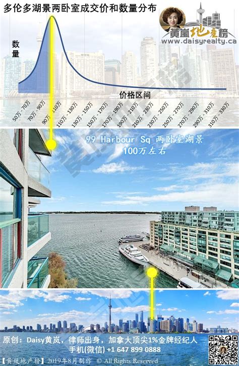 湖景房|加拿大多伦多市中心湖景房（湖景公寓）价值分析及景。